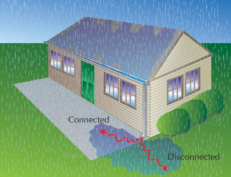Diagram of water flow with simple rooftop disconnection.