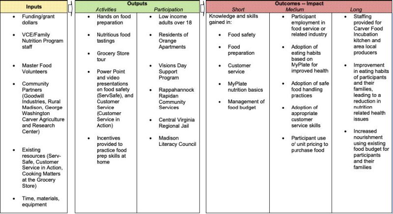 Imagine depicts logic model for program inputs, outputs, and outcomes for the stone soup project. 