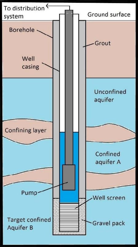 Diagram depicting well construction.